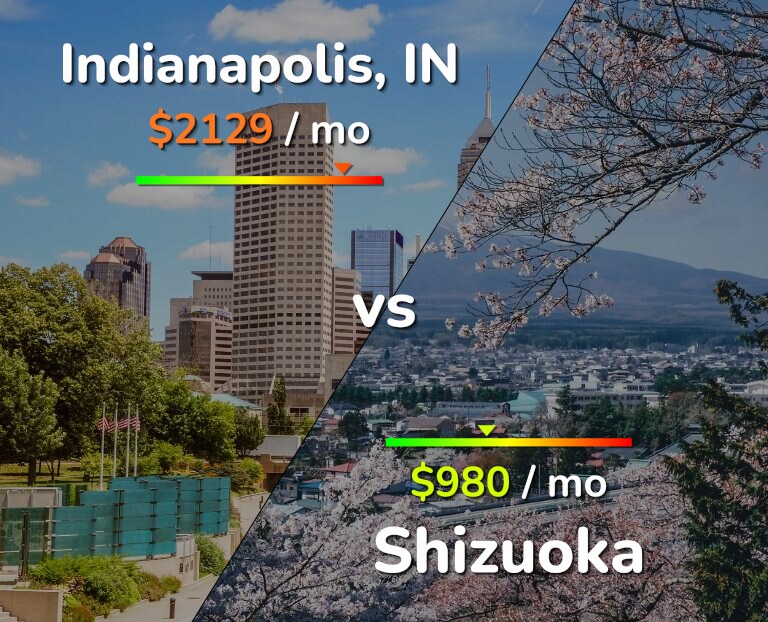 Cost of living in Indianapolis vs Shizuoka infographic