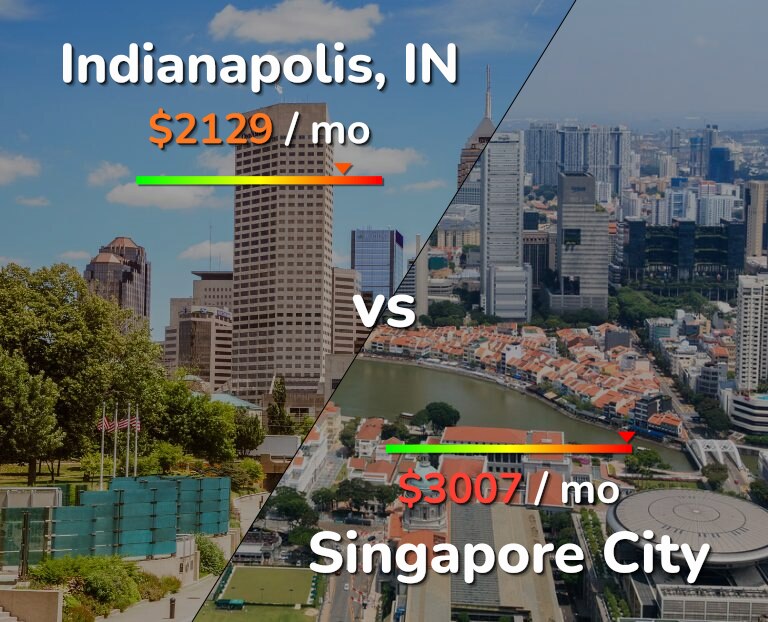 Cost of living in Indianapolis vs Singapore City infographic