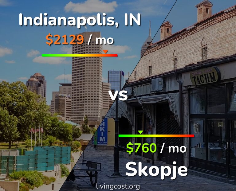 Cost of living in Indianapolis vs Skopje infographic