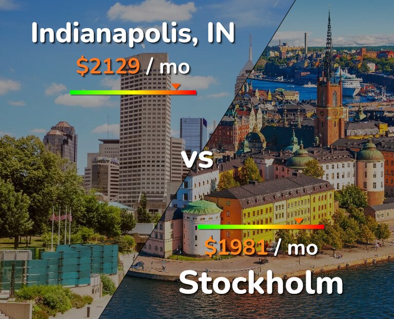 Cost of living in Indianapolis vs Stockholm infographic