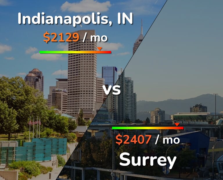 Cost of living in Indianapolis vs Surrey infographic
