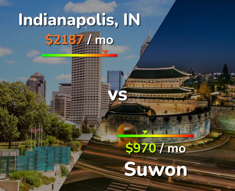 Cost of living in Indianapolis vs Suwon infographic