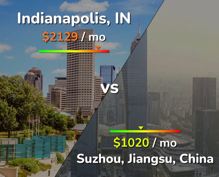 Cost of living in Indianapolis vs Suzhou infographic