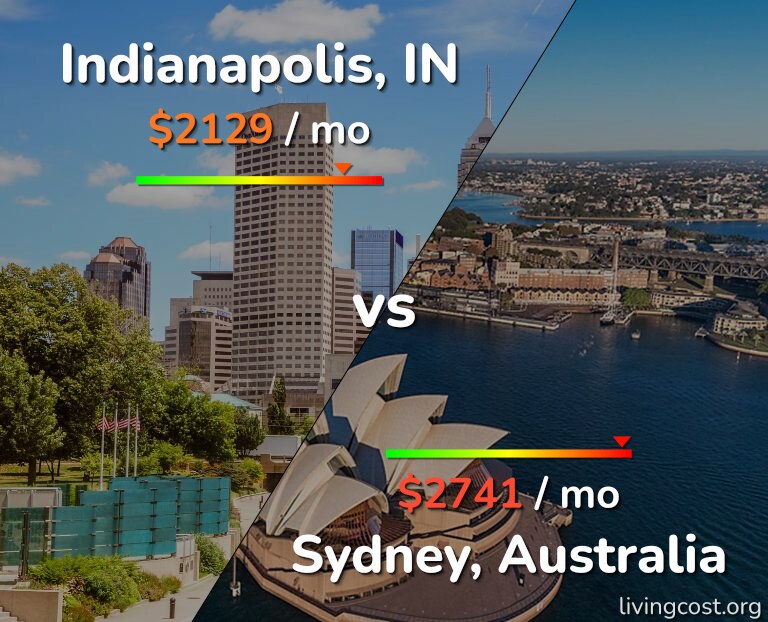 Cost of living in Indianapolis vs Sydney infographic