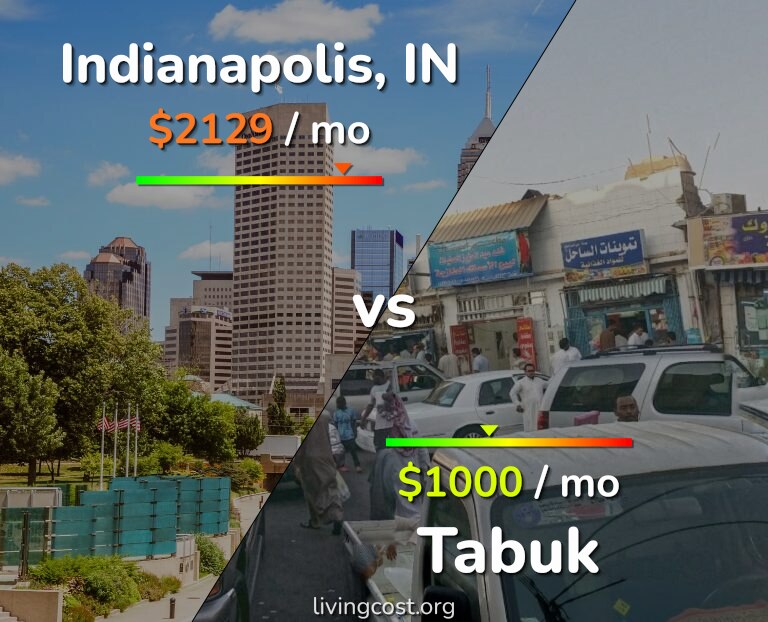 Cost of living in Indianapolis vs Tabuk infographic