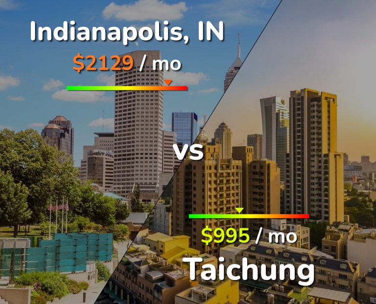 Cost of living in Indianapolis vs Taichung infographic