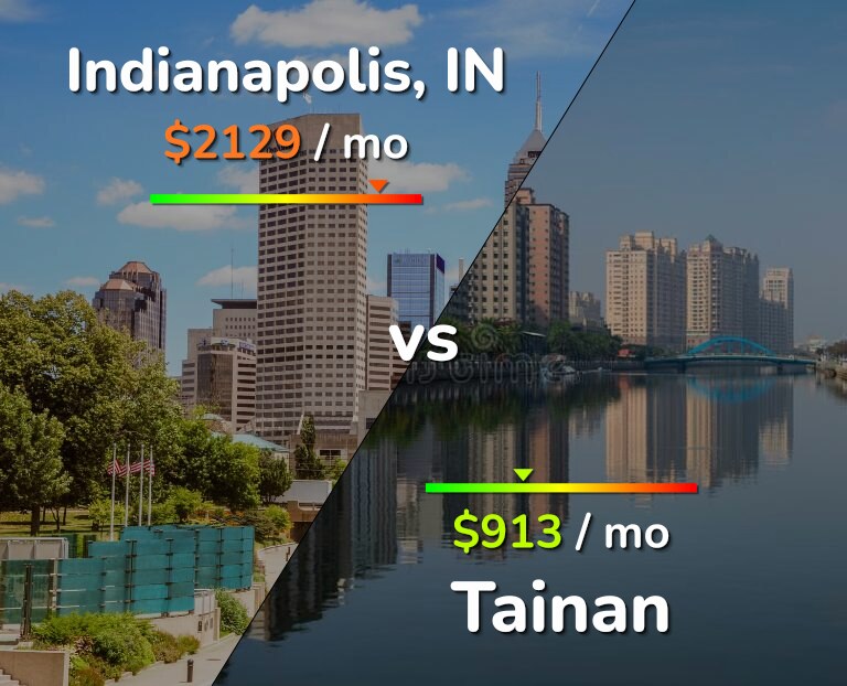 Cost of living in Indianapolis vs Tainan infographic