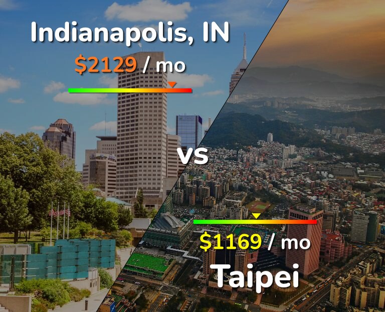 Cost of living in Indianapolis vs Taipei infographic