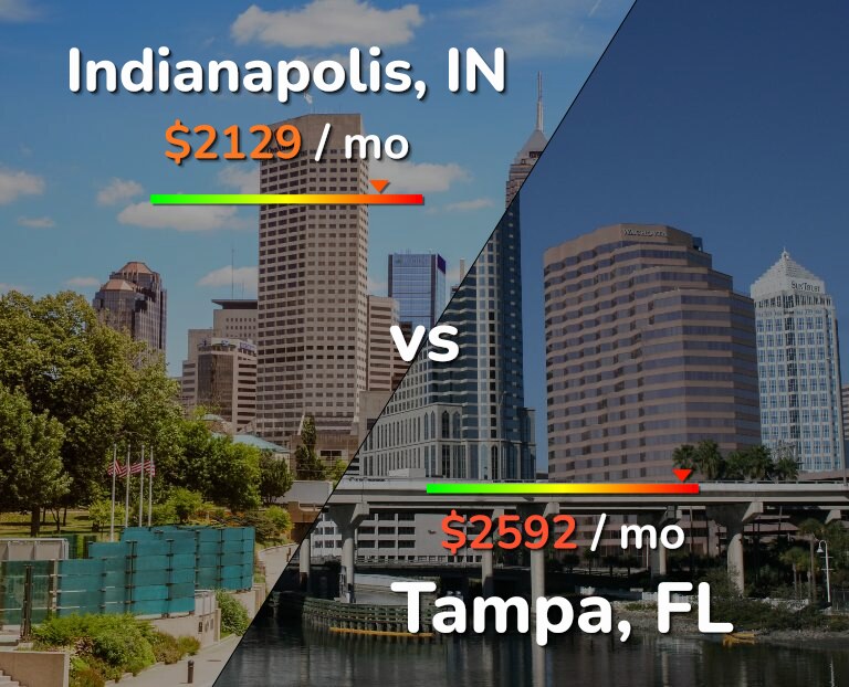 Cost of living in Indianapolis vs Tampa infographic