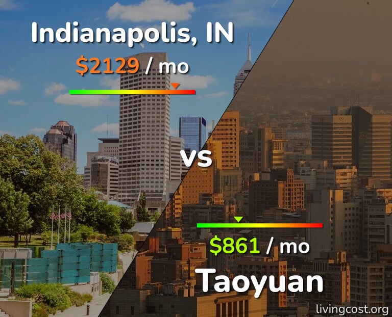 Cost of living in Indianapolis vs Taoyuan infographic