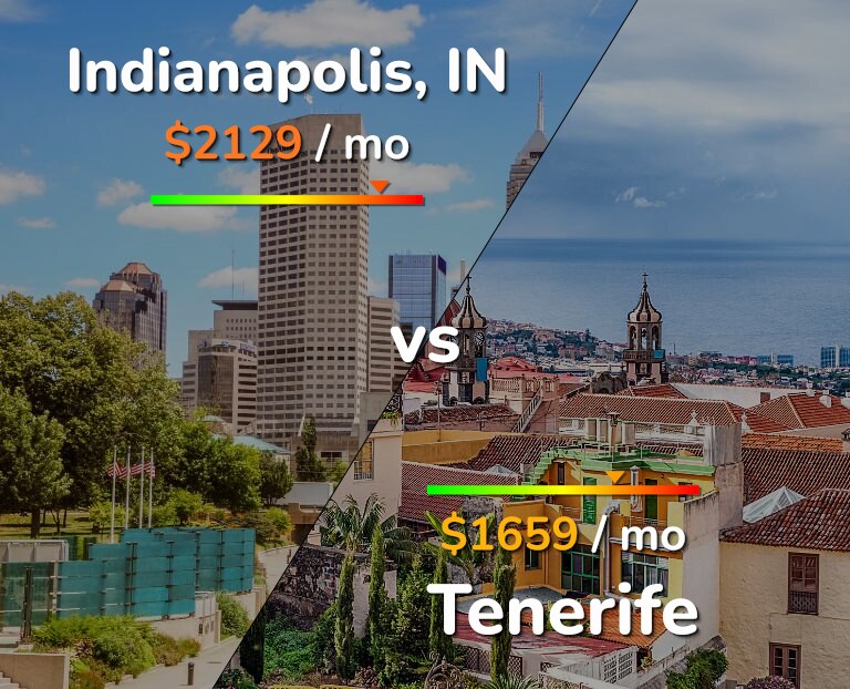 Cost of living in Indianapolis vs Tenerife infographic
