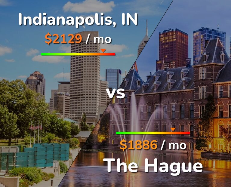 Cost of living in Indianapolis vs The Hague infographic
