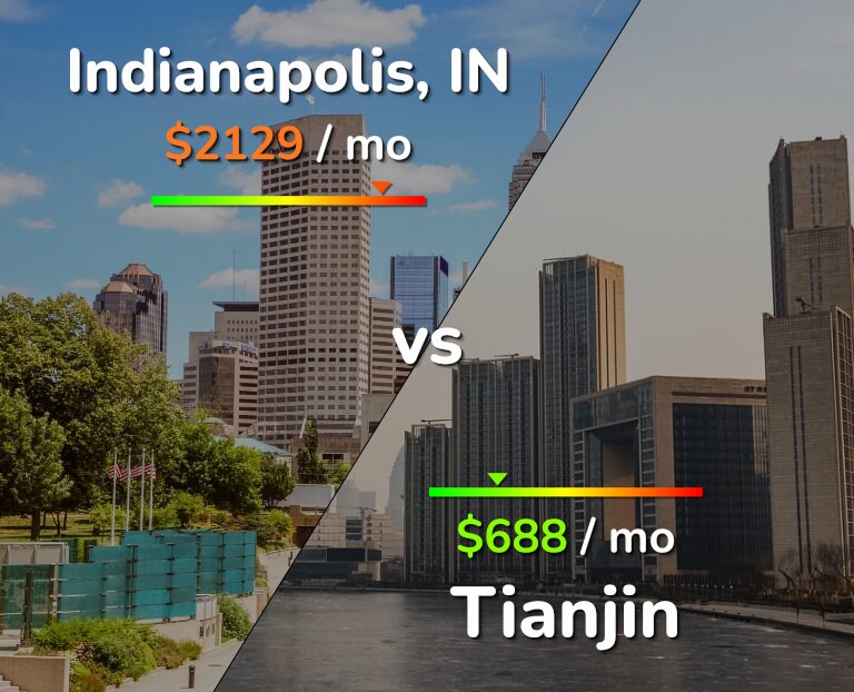 Cost of living in Indianapolis vs Tianjin infographic