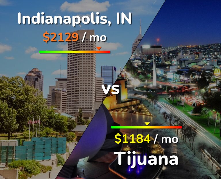 Cost of living in Indianapolis vs Tijuana infographic