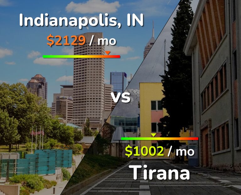 Cost of living in Indianapolis vs Tirana infographic