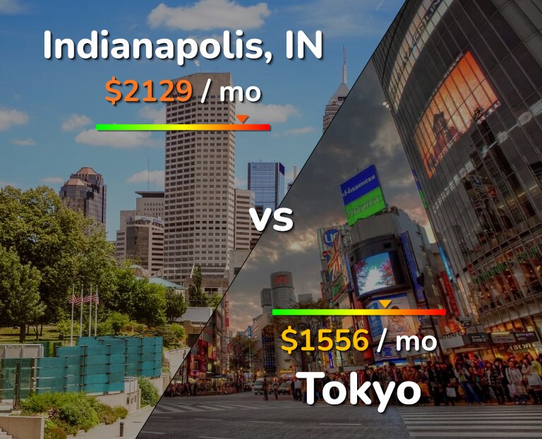Cost of living in Indianapolis vs Tokyo infographic