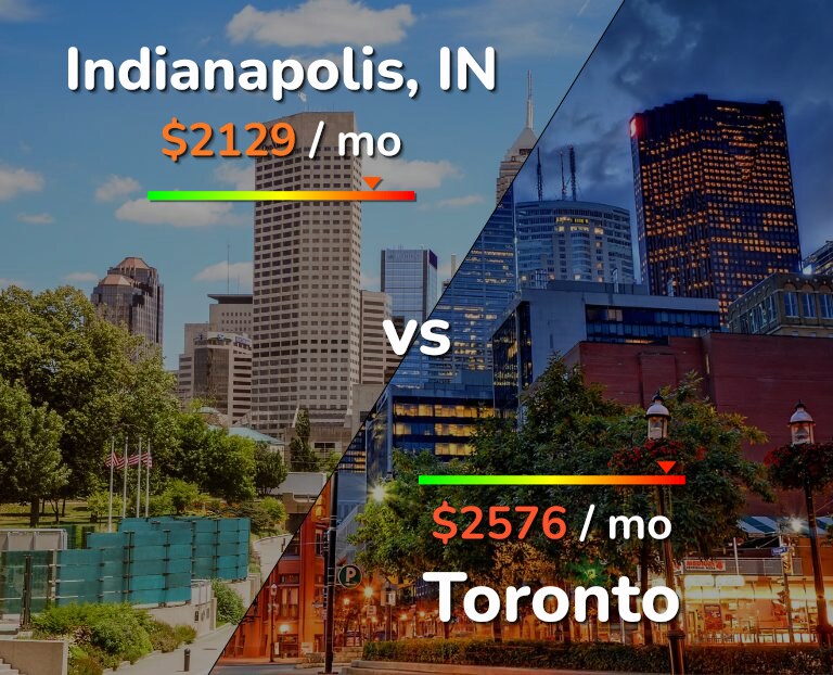 Cost of living in Indianapolis vs Toronto infographic