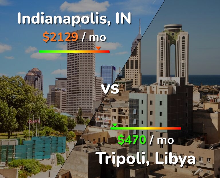 Cost of living in Indianapolis vs Tripoli infographic