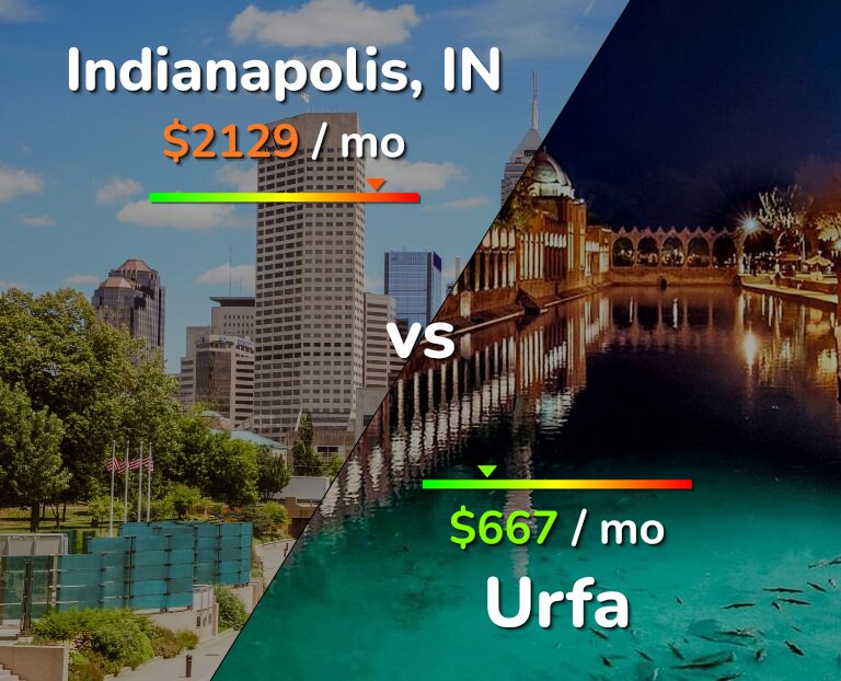 Cost of living in Indianapolis vs Urfa infographic
