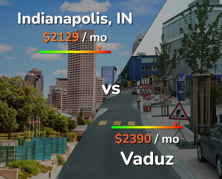 Cost of living in Indianapolis vs Vaduz infographic