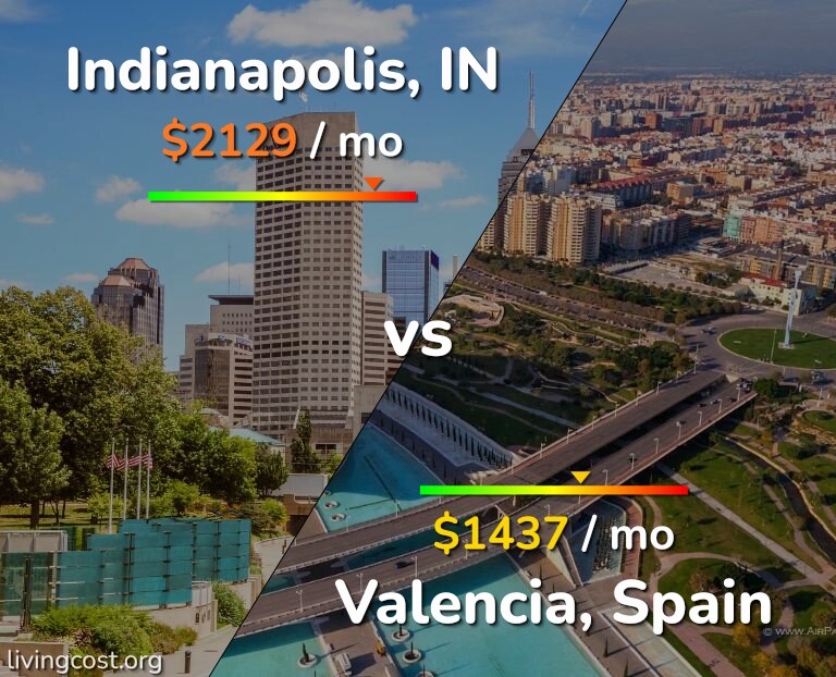 Cost of living in Indianapolis vs Valencia, Spain infographic