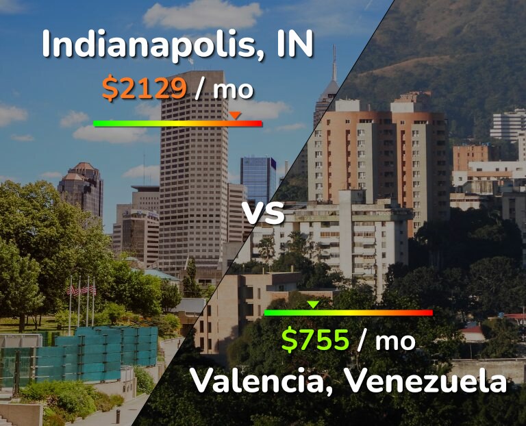Cost of living in Indianapolis vs Valencia, Venezuela infographic