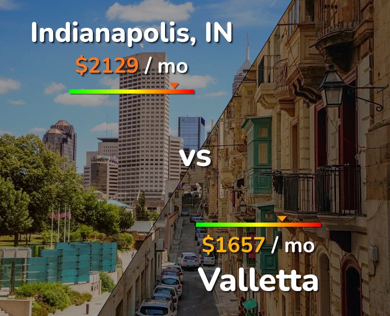 Cost of living in Indianapolis vs Valletta infographic