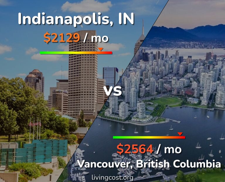 Cost of living in Indianapolis vs Vancouver infographic