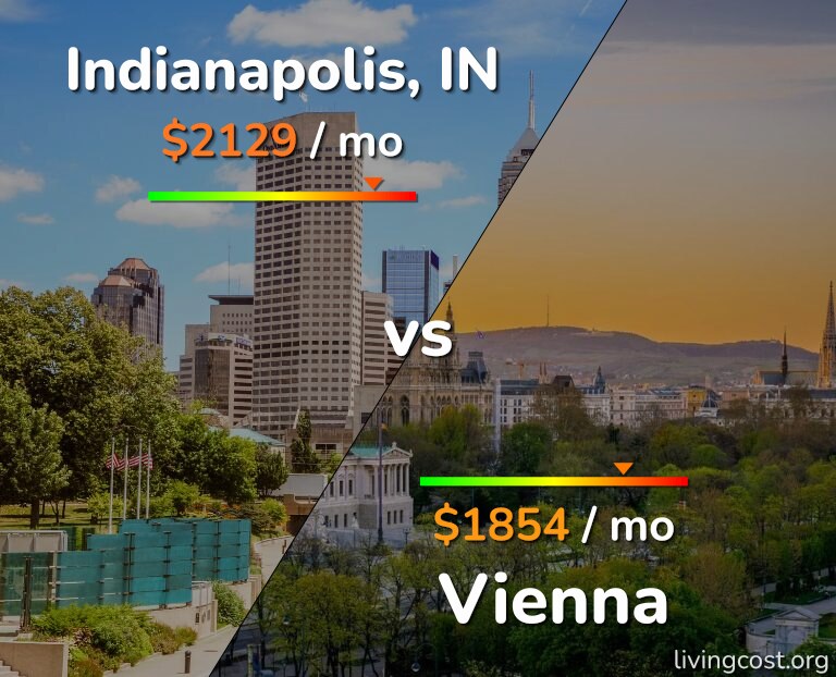 Cost of living in Indianapolis vs Vienna infographic