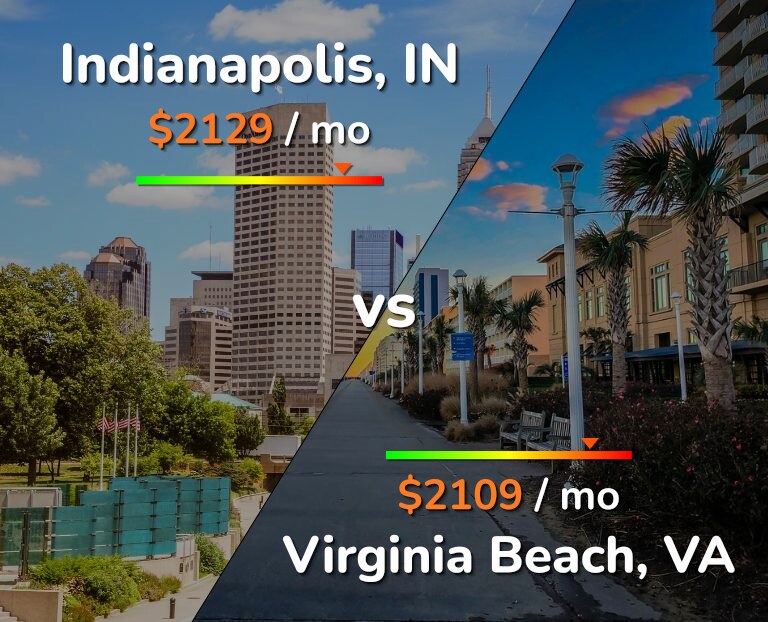 Cost of living in Indianapolis vs Virginia Beach infographic