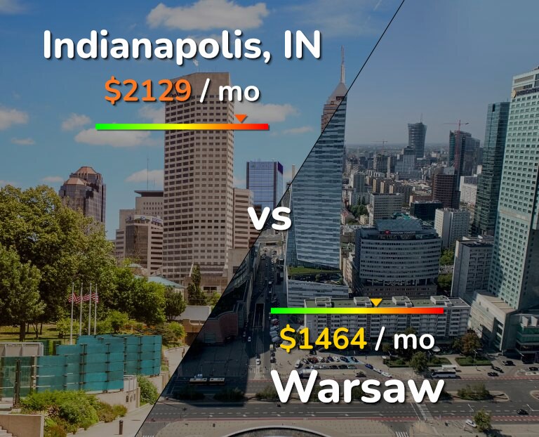 Cost of living in Indianapolis vs Warsaw infographic