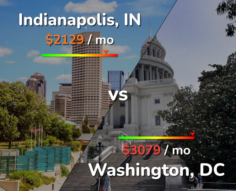 Cost of living in Indianapolis vs Washington infographic
