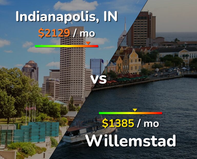 Cost of living in Indianapolis vs Willemstad infographic