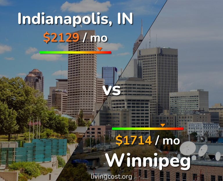 Cost of living in Indianapolis vs Winnipeg infographic