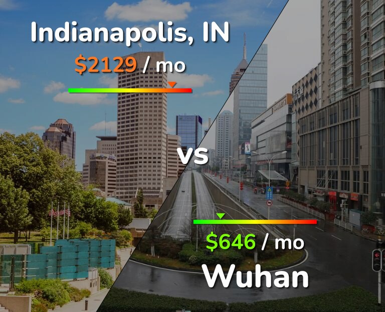 Cost of living in Indianapolis vs Wuhan infographic