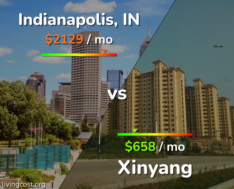 Cost of living in Indianapolis vs Xinyang infographic