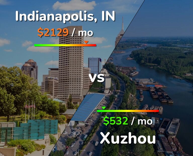 Cost of living in Indianapolis vs Xuzhou infographic