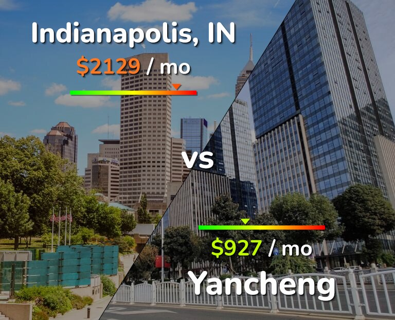 Cost of living in Indianapolis vs Yancheng infographic