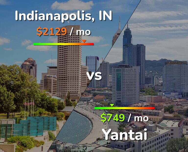 Cost of living in Indianapolis vs Yantai infographic