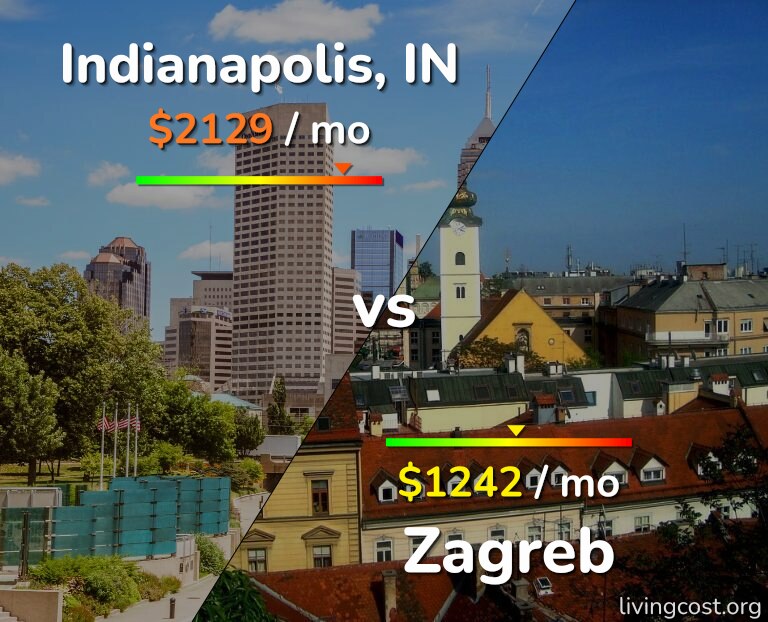 Cost of living in Indianapolis vs Zagreb infographic