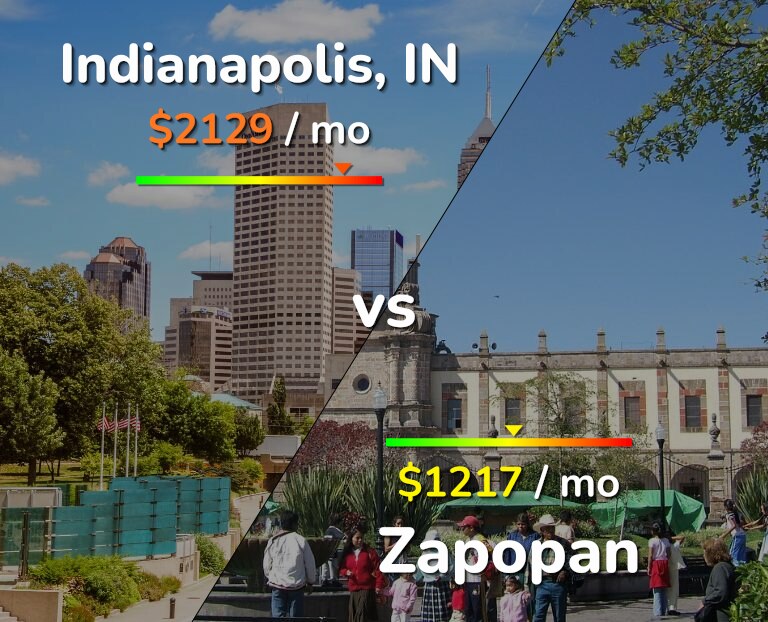 Cost of living in Indianapolis vs Zapopan infographic