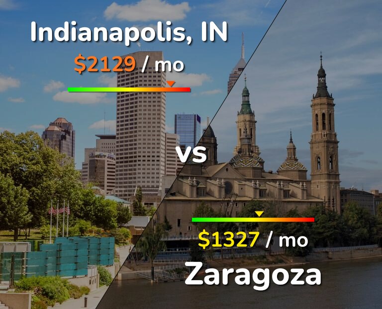 Cost of living in Indianapolis vs Zaragoza infographic