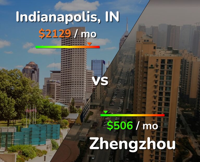 Cost of living in Indianapolis vs Zhengzhou infographic