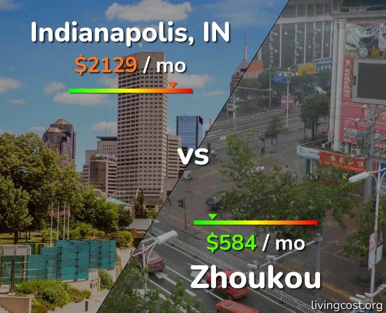 Cost of living in Indianapolis vs Zhoukou infographic