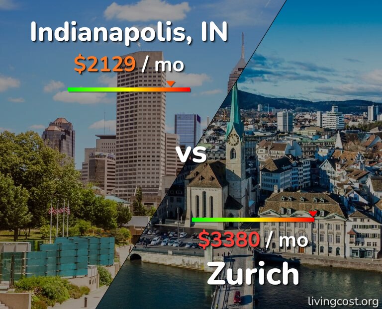 Cost of living in Indianapolis vs Zurich infographic