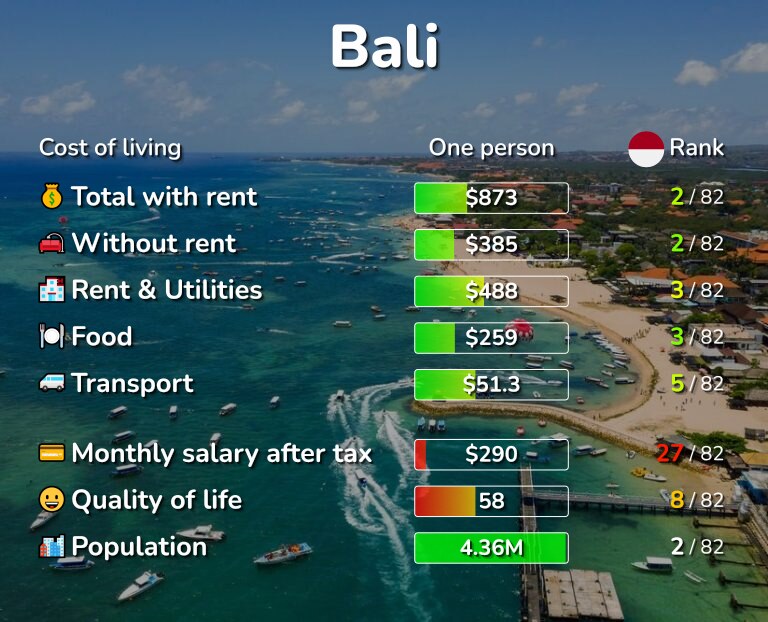 Cost of living in Bali infographic