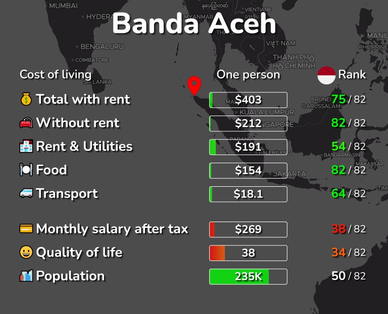 Cost of living in Banda Aceh infographic