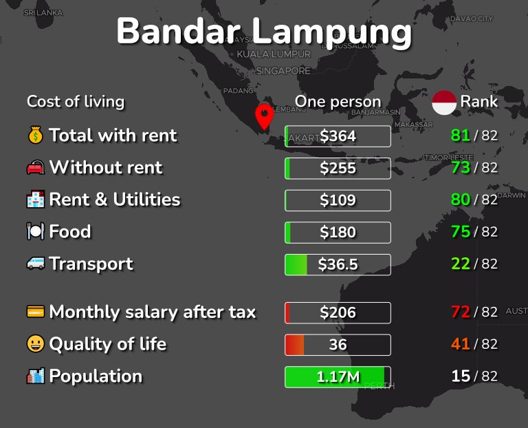 Cost of living in Bandar Lampung infographic