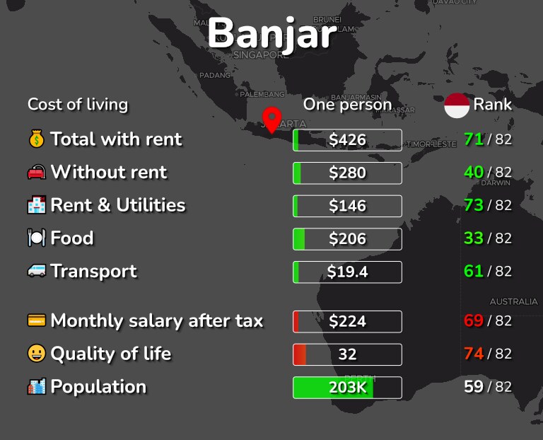 Cost of living in Banjar infographic