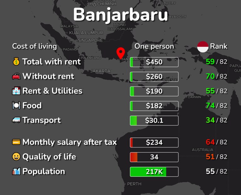Cost of living in Banjarbaru infographic